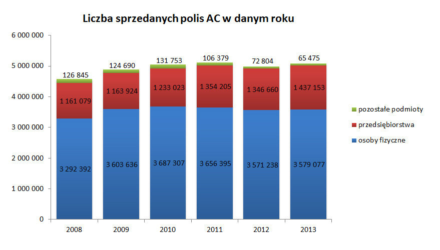 Liczba sprzedanych polis AC w danym roku