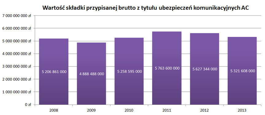 Wartość składki przypisanej brutto z tytułu ubezpieczenia AC