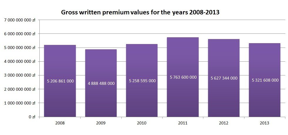 Gross written premium values