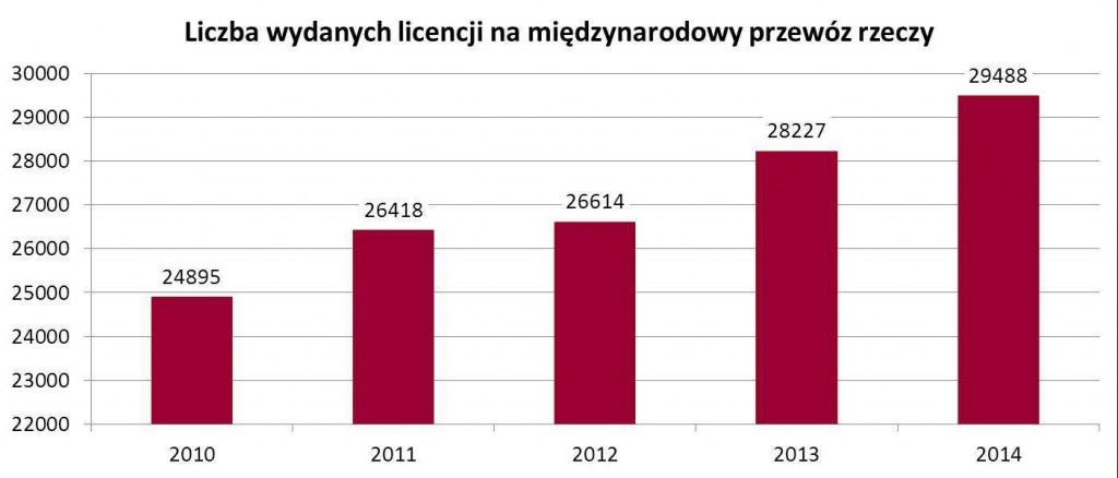 Liczba wydanych licencji na międzynarodowy przewóz rzeczy