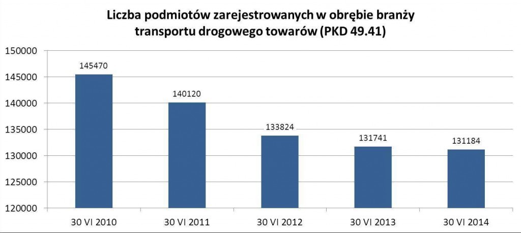 Liczba podmiotów zarejestrowanych w obrębie branży transportu drogowego towarów
