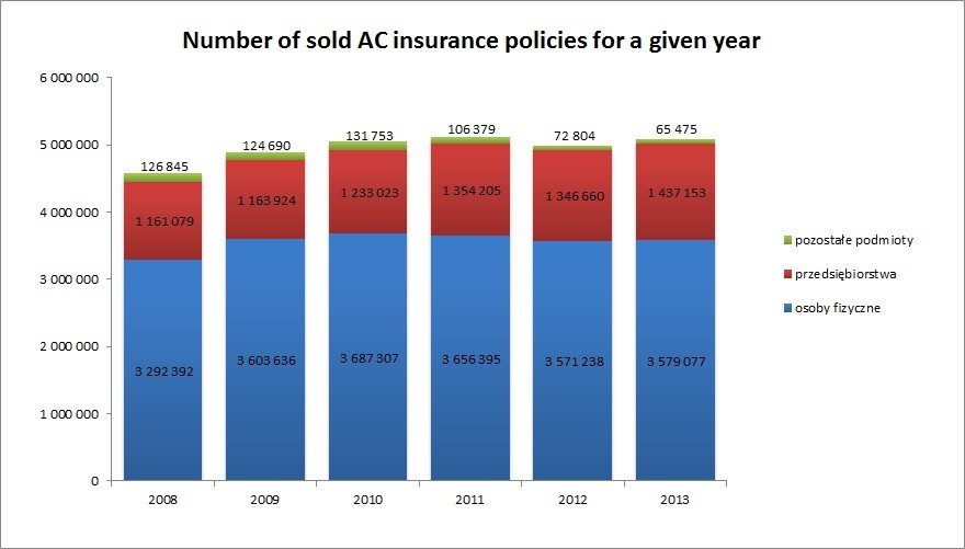 Number of sold AC insurance policies for a given year
