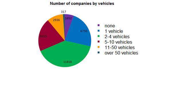 Number Companies by Vehicles