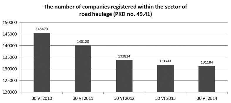 The number of companies registered within the sector of road haulage