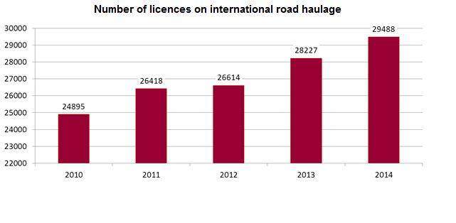 Polish market of international haulage