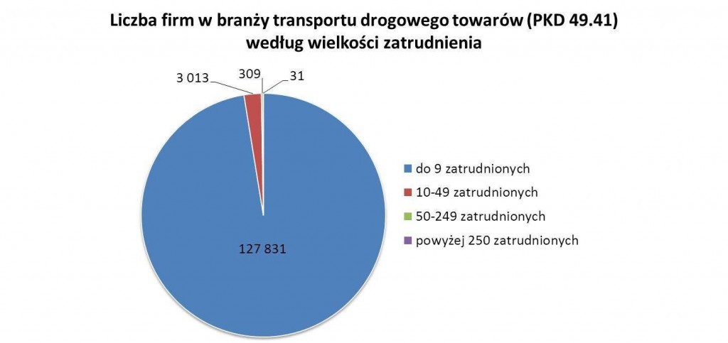 Liczba firm w branży transportu drogowego towarów (PKD 49.41) według wielkości zatrudnienia