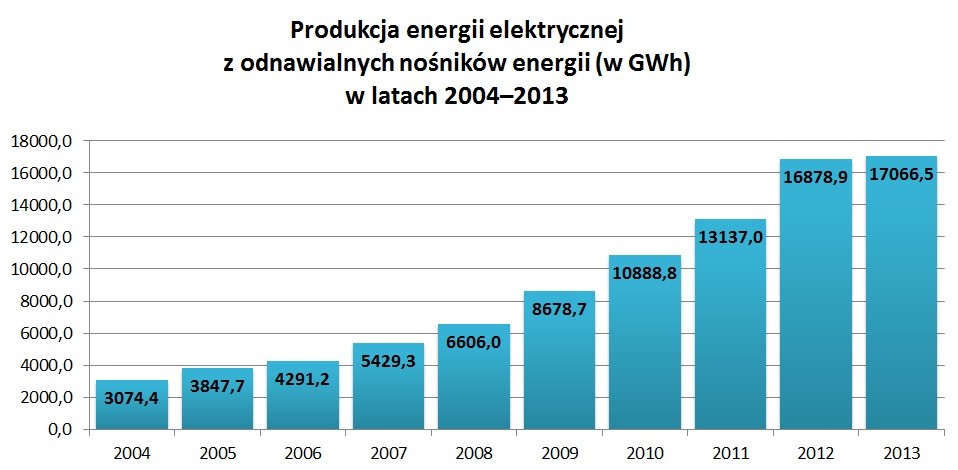 Produkcja energii elektrycznej z odnawialnych nośników energii (w GWh) w latach 2004–2013