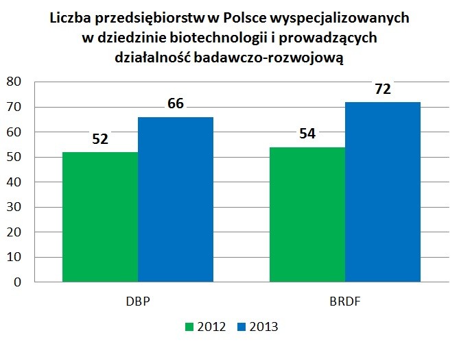 Liczba przedsiębiorstw w Polsce wyspecjalizowanych w dziedzinie biotechnologii i prowadzących działalność badawczo-rozwojową