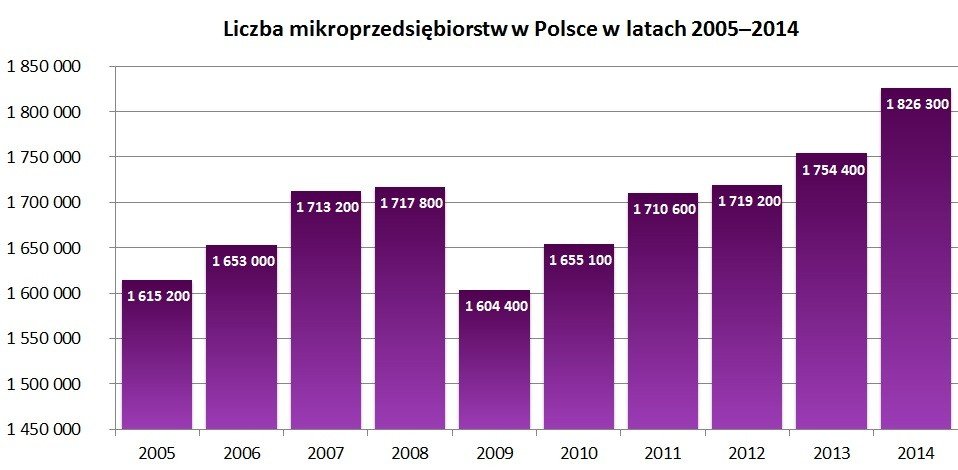 Liczba mikroprzedsiębiorstw w Polsce w latach 2005–2014