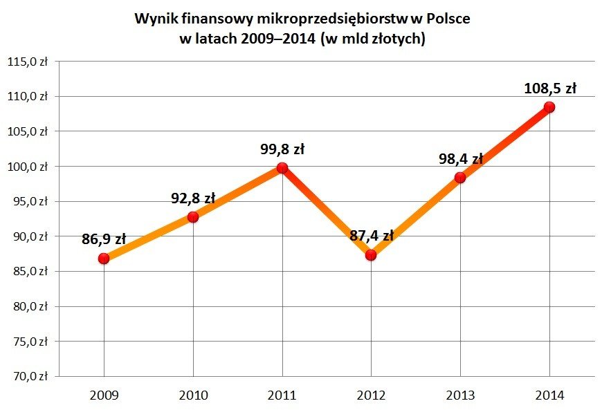 Wynik finansowy mikroprzedsiębiorstw w Polsce w latach 2009–2014 (w mld złotych)