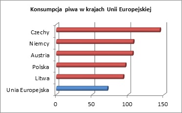 Konsumpcja piwa w krajach Unii Europejskiej