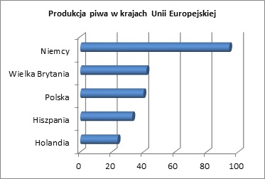 Produkcja piwa w krajach Unii Europejskiej