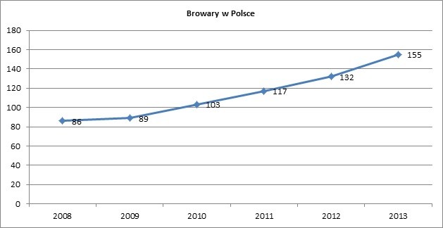 Liczba aktywnych browarów w Polsce w latach 2008-2013