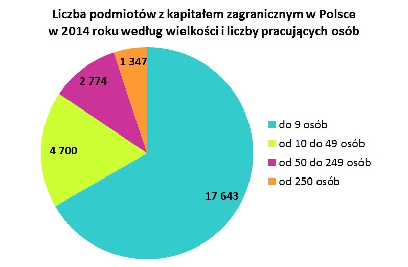 Liczba podmiotów z kapitałem zagranicznym w Polsce w 2014 roku według wielkości i liczby pracujących osób