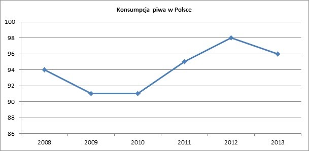 Konsumpcja piwa w Polsce