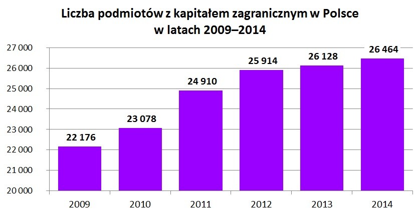 Liczba podmiotów z kapitałem zagranicznym w Polsce w latach 2009–2014