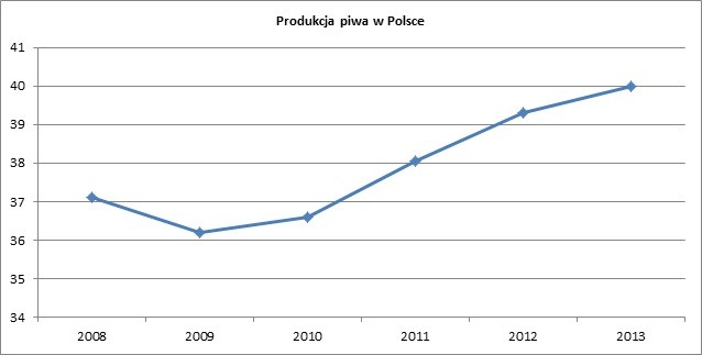 Produkcja piwa w Polsce