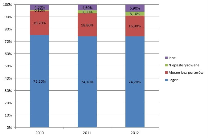 Sprzedaż piwa w Polsce, według rodzajów