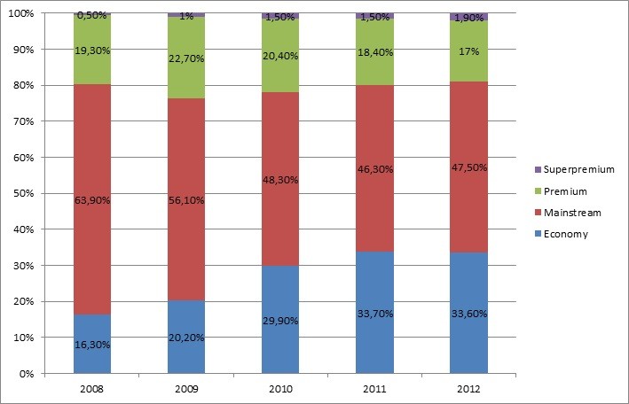 Sprzedaż piwa w Polsce, według segmentów cenowych