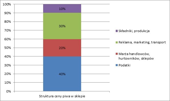 Struktura ceny piwa w sklepie