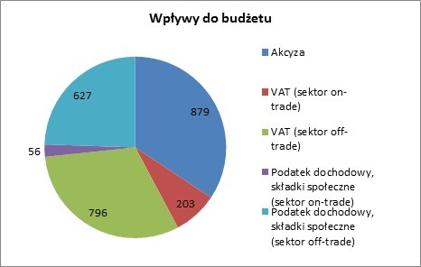 Tabela 4. Wpływy do budżetu państwa polskiego związane z produkcją i sprzedażą piwa w 2012 roku (w milionach euro). Źródło: Brewers of Europe.