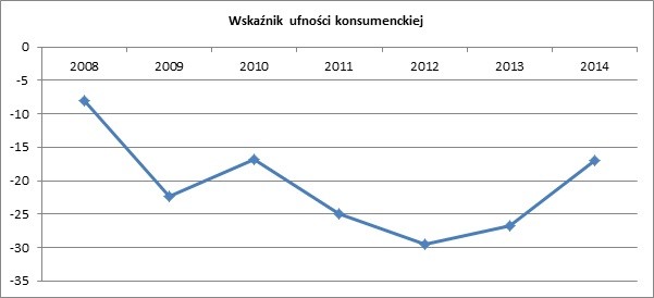 Wskaźnik ufności konsumenckiej