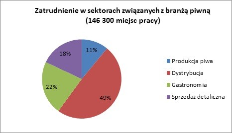 Tabela 5. Zatrudnienie w branżach związanych z produkcją i sprzedażą piwa w 2012 roku. Źródło: Brewers of Europe.