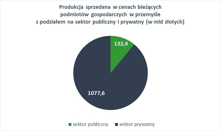 wykres 2: Produkcja sprzedana w cenach bieżących podmiotów gospodarczych w przemyśle z podziałem na sektor publiczny i prywatny (w mld złotych)