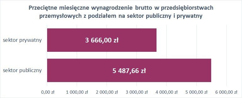 wykres 3: Przeciętne miesięczne wynagrodzenie brutto w przedsiębiorstwach przemysłowych z podziałem na sektor publiczny i prywatny