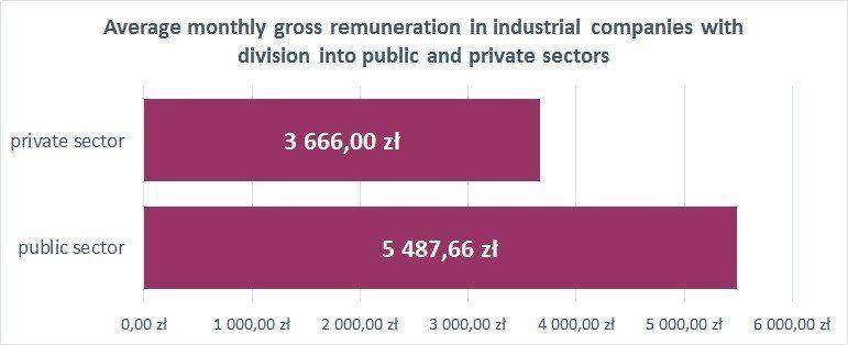 Average monthly gross remuneration in industrial companies with division into public and private sectors