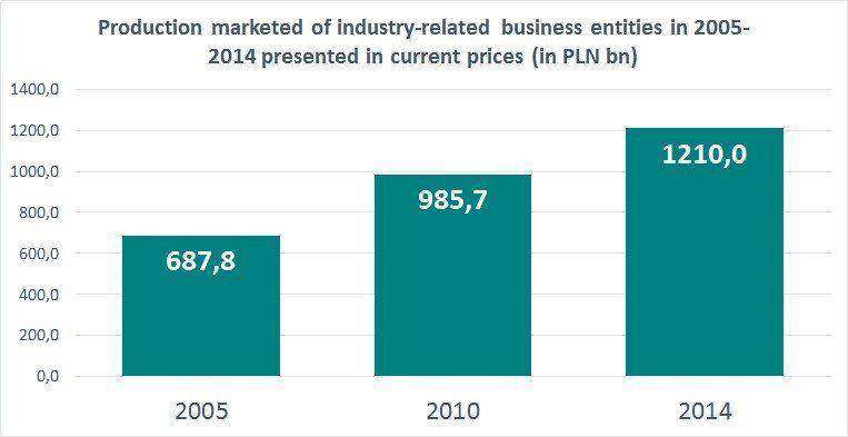 Production marketed of industry-related business entities in 2005-2014