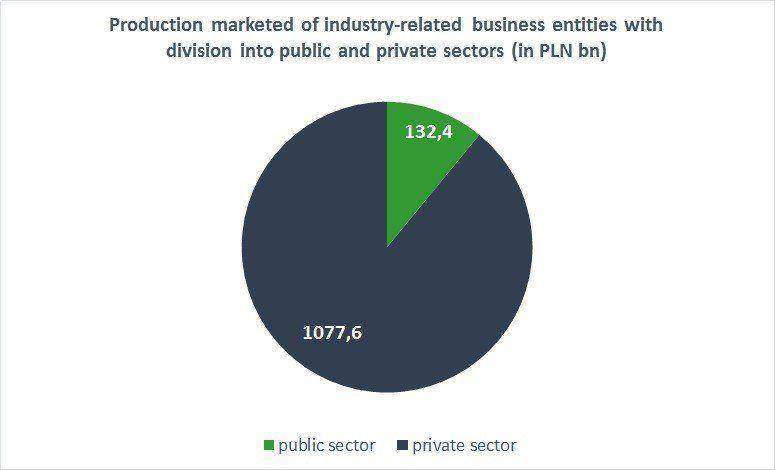 Production marketed of industry-related business entities with division into public and private sectors (in PLN bn)