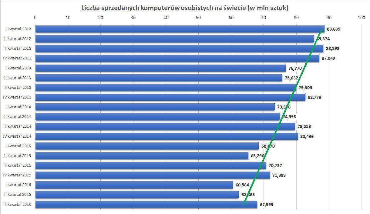 Liczba sprzedanych komputerów osobistych na świecie