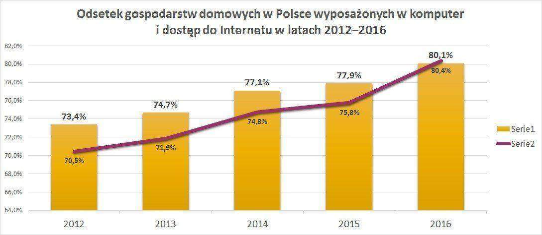 Odsetek gospodarstw domowych w Polsce wyposażonych w komputer osobisty w latach 2012–2016