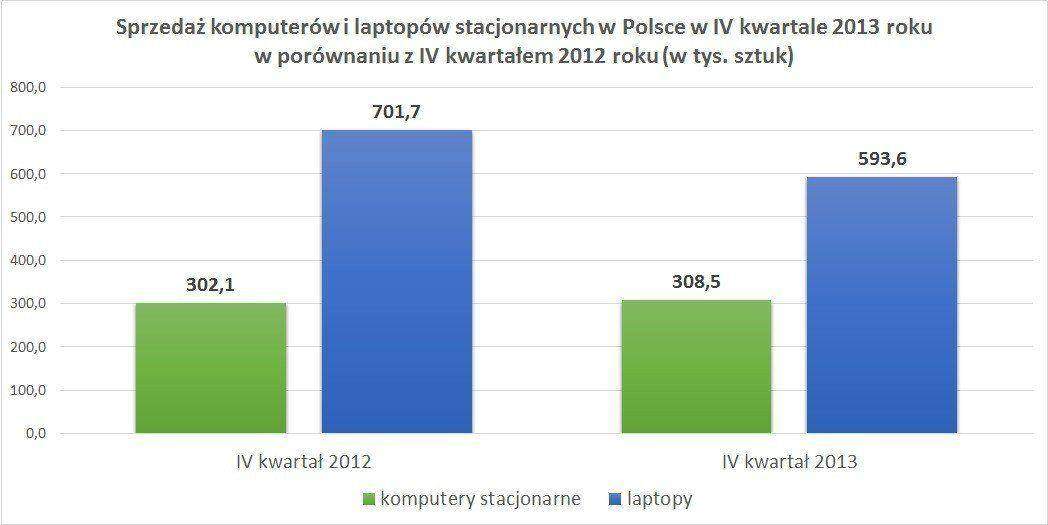 Sprzedaż komputerów i laptopów stacjonarnych w Polsce w IV kwartale 2013 roku w porównaniu z IV kwartałem 2012 roku