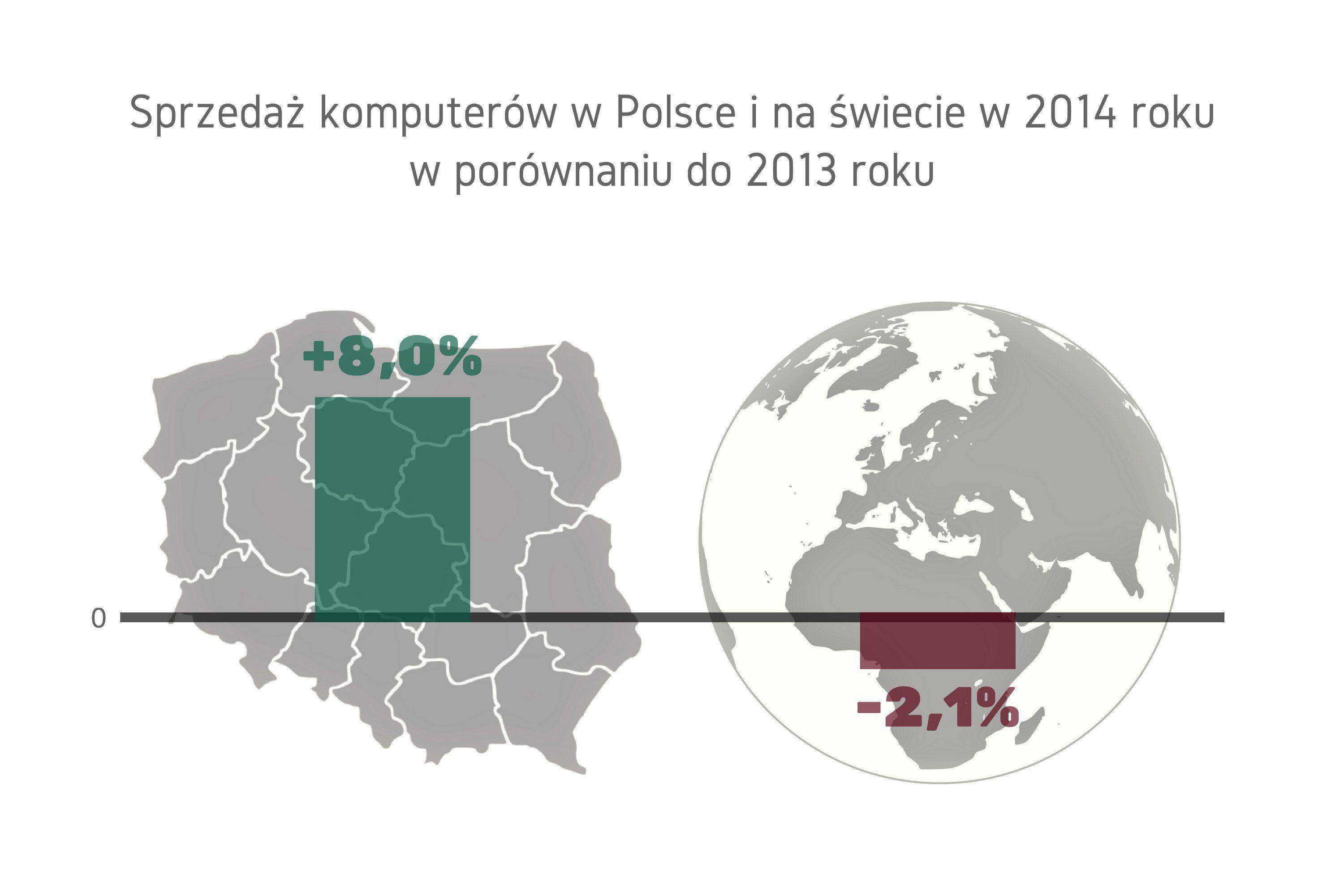 Sprzedaż komputerów w Polsce i na świecie w 2014 roku w porównaniu do 2013 roku