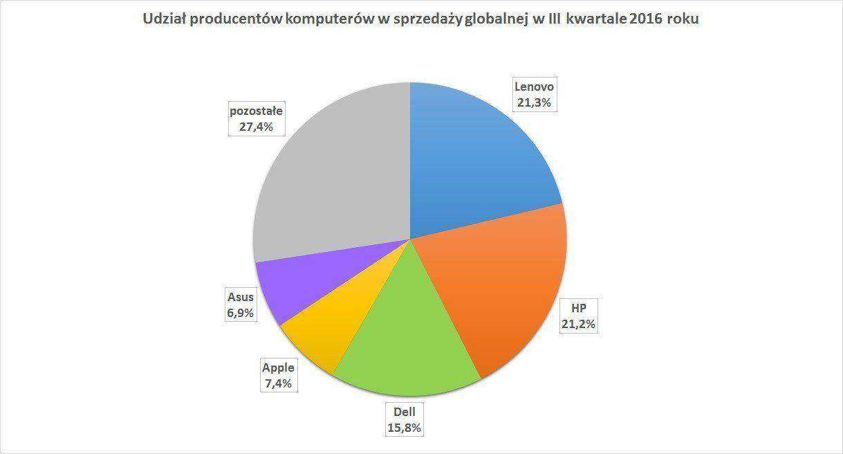 Udział producentów komputerów w sprzedaży globalnej w III kwartale 2016 roku