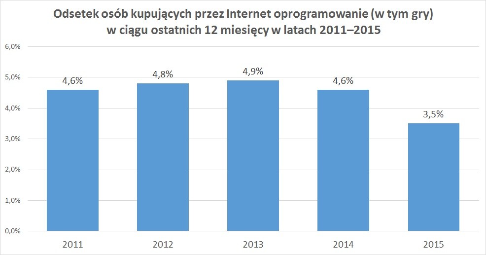 Odsetek osób kupujących przez Internet oprogramowanie w ciągu ostatnich 12 miesięcy w latach 2011–2015
