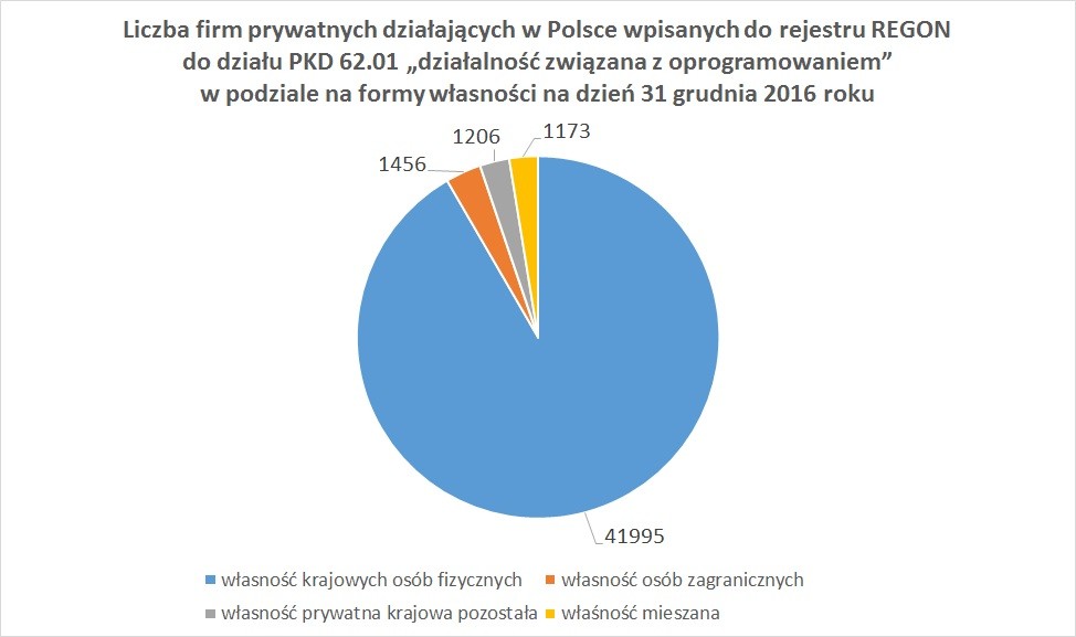 Liczba firm prywatnych działających w Polsce wpisanych do rejestru REGON do działu PKD 62.01 „działalność związana z oprogramowaniem” w podziale na formy własności na dzień 31 grudnia 2016 roku