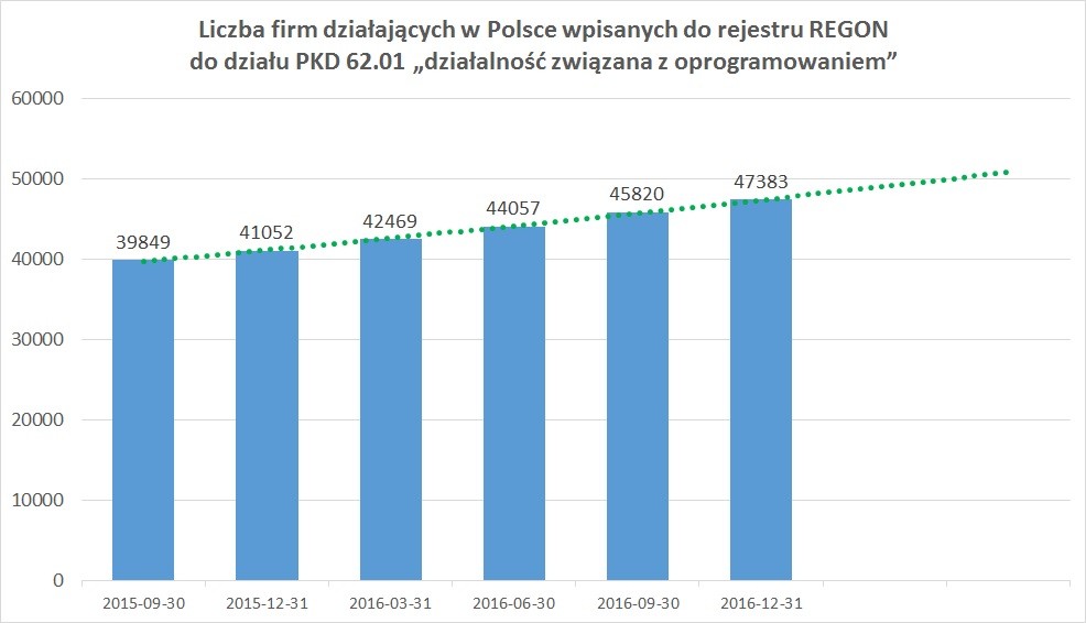 PKD 62-01 działałalność związana z oprogramowaniem