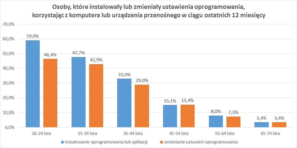 Osoby, które instalowały lub zmieniały ustawienia oprogramowania, korzystając z komputera lub urządzenia przenośnego w ciągu ostatnich 12 miesięcy