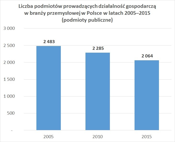 Liczba podmiotów prowadzących działalność gospodarczą w branży przemysłowej w Polsce w latach 2005–2015 (podmioty publiczne) (podmioty prywatne)