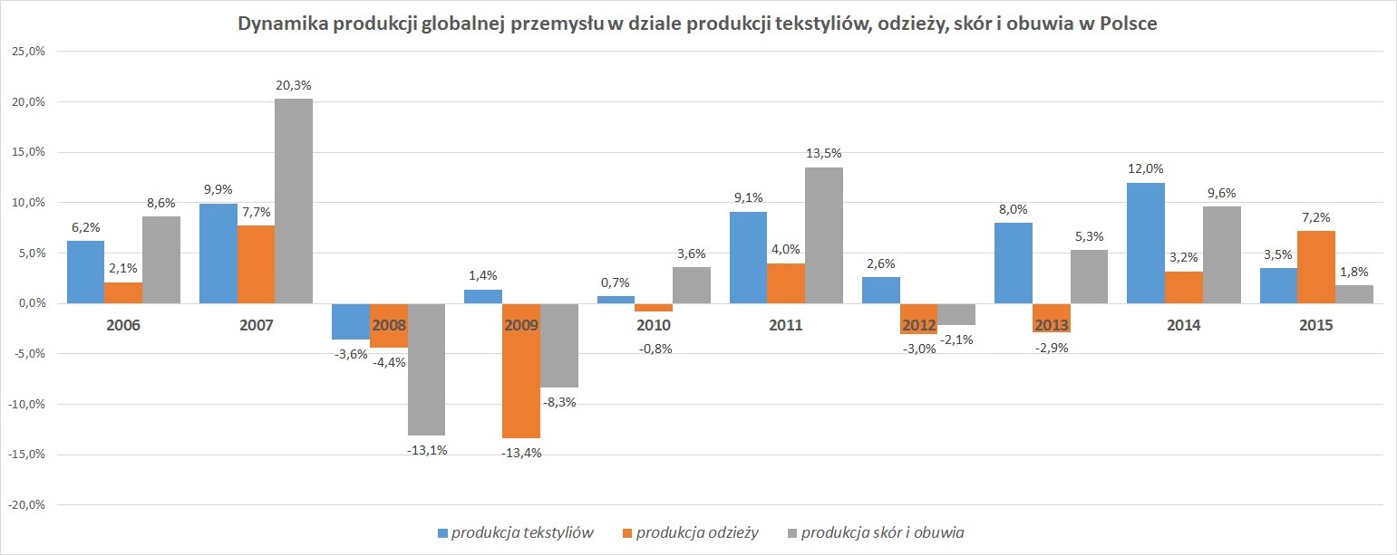 Dynamika produkcji globalnej przemysłu w dziale produkcji tekstyliów, odzieży, skór i obuwia w Polsce