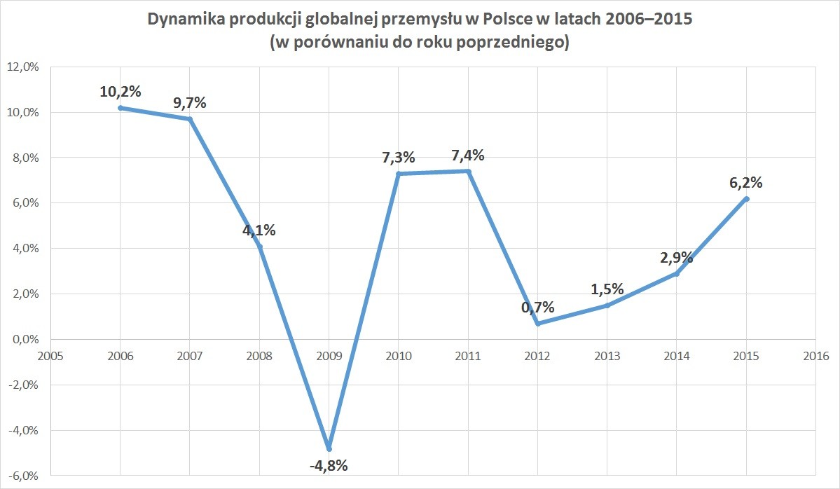 Dynamika produkcji globalnej przemysłu w Polsce w latach 2006–2015 (w porównaniu do roku poprzedniego)