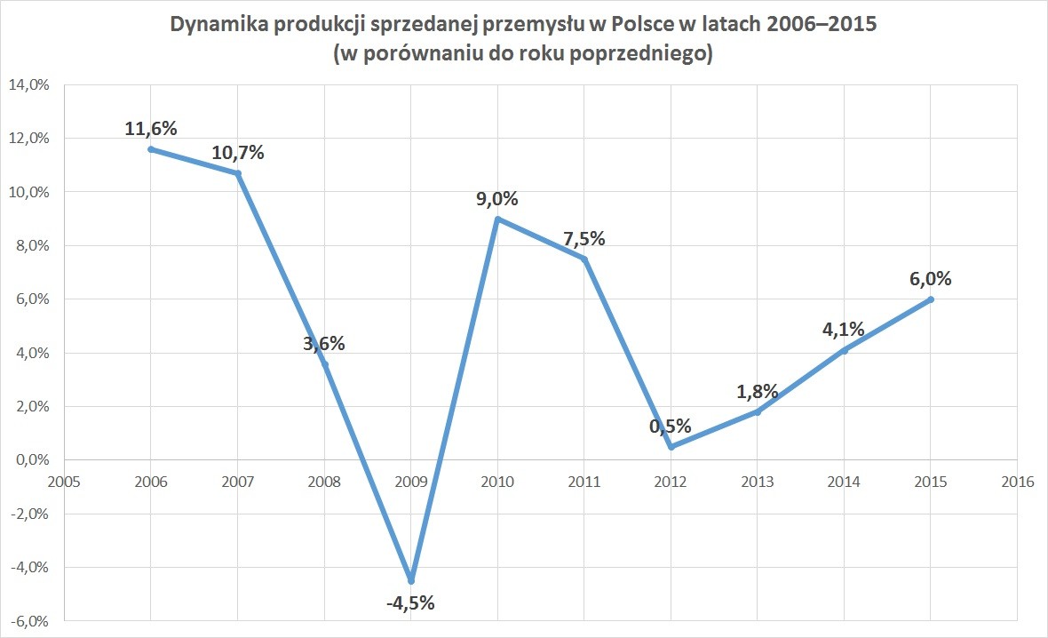 Dynamika produkcji sprzedanej przemysłu w Polsce w latach 2006–2015 (w porównaniu do roku poprzedniego)