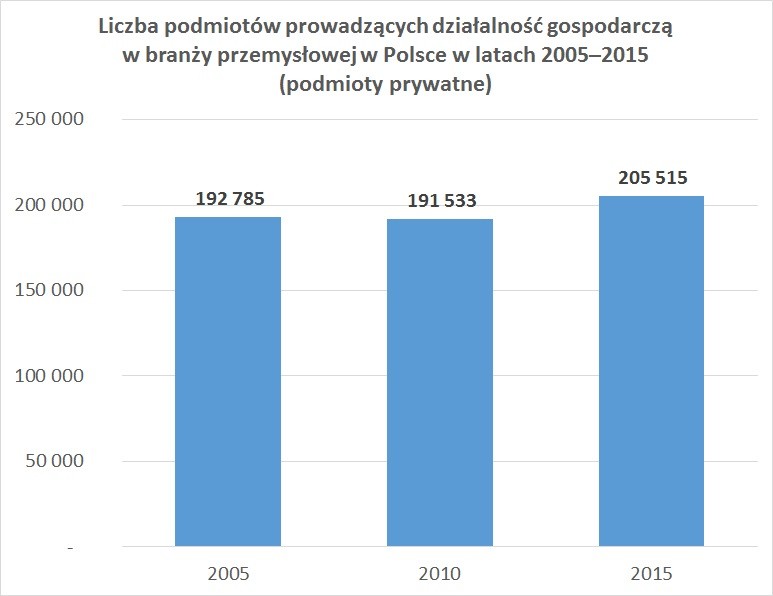 Liczba podmiotów prowadzących działalność gospodarczą w branży przemysłowej w Polsce w latach 2005–2015 (podmioty prywatne)