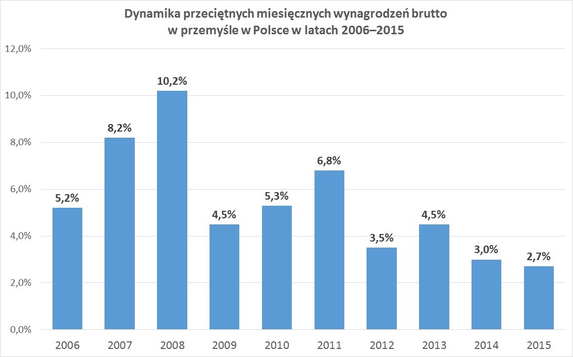 Dynamika przeciętnych miesięcznych wynagrodzeń brutto w przemyśle w Polsce w latach 2006–2015