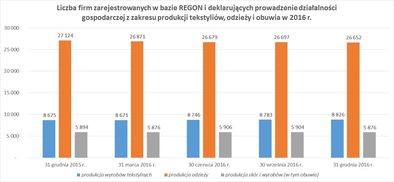 Liczba firm zarejestrowanych w bazie REGON i deklarujących prowadzenie działalności gospodarczej z zakresu produkcji tekstyliów, odzieży i obuwia w 2016 roku