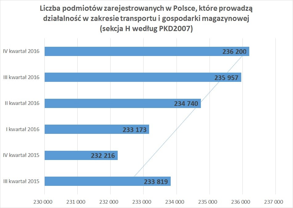 Liczba podmiotów zarejestrowanych w Polsce, które prowadzą działalność w zakresie transportu i gospodarki magazynowej (sekcja H według PKD2007)