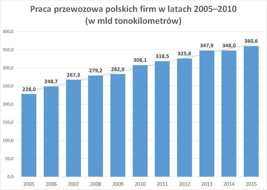 Praca przewozowa polskich firm w latach 2005–2010 (w mld tonokilometrów)